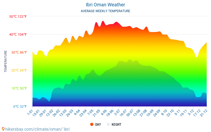 Ibrí - Průměrné měsíční teploty a počasí 2015 - 2024 Průměrná teplota v Ibrí v letech. Průměrné počasí v Ibrí, Omán. hikersbay.com